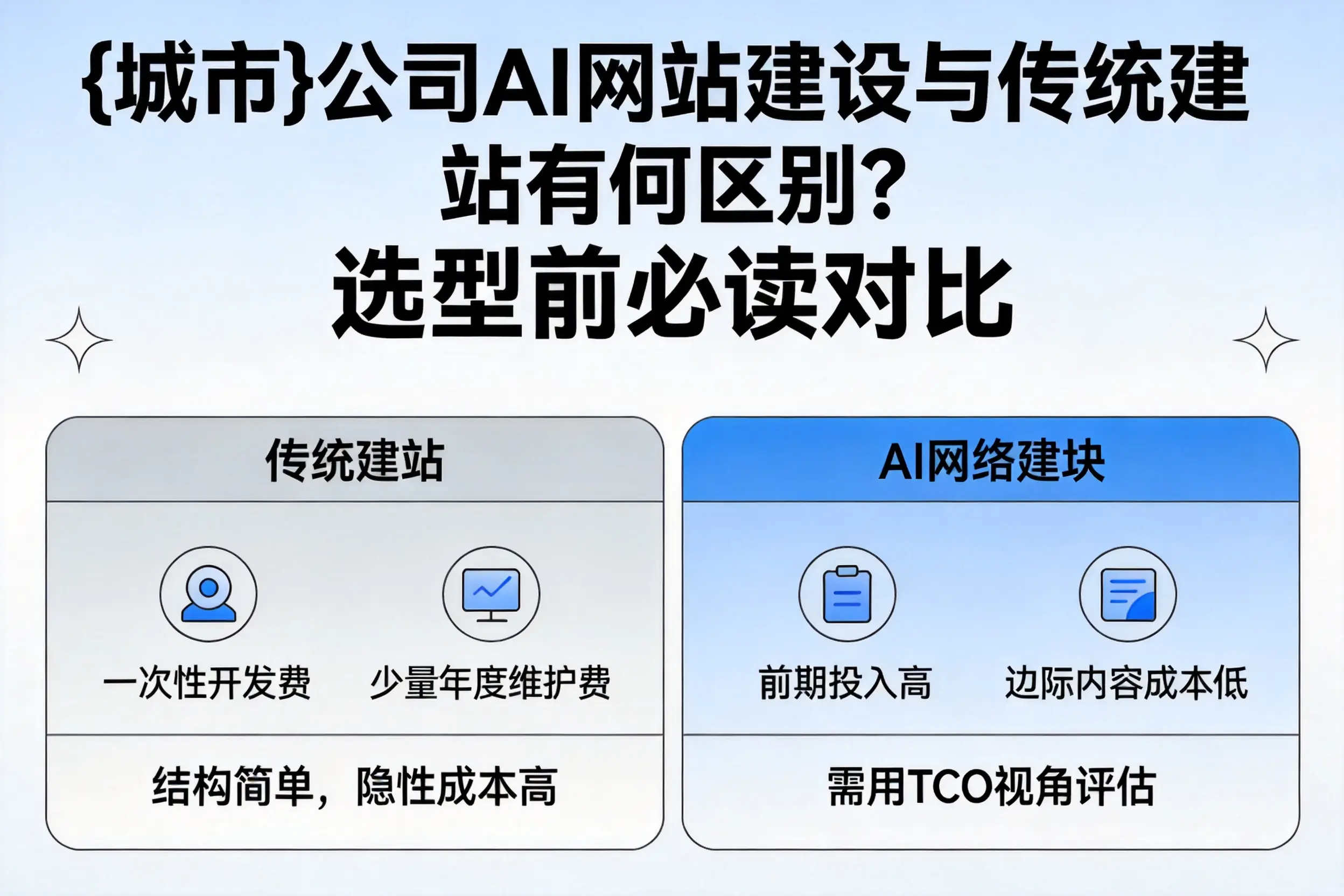 六盘水公司AI网站建设与传统建站有何区别？选型前必读对比