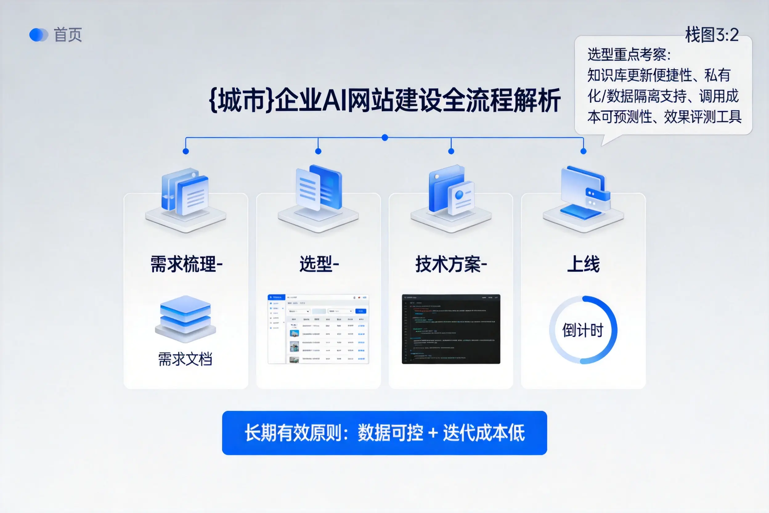 六盘水企业AI网站建设如何入门?从需求梳理到上线全流程解析