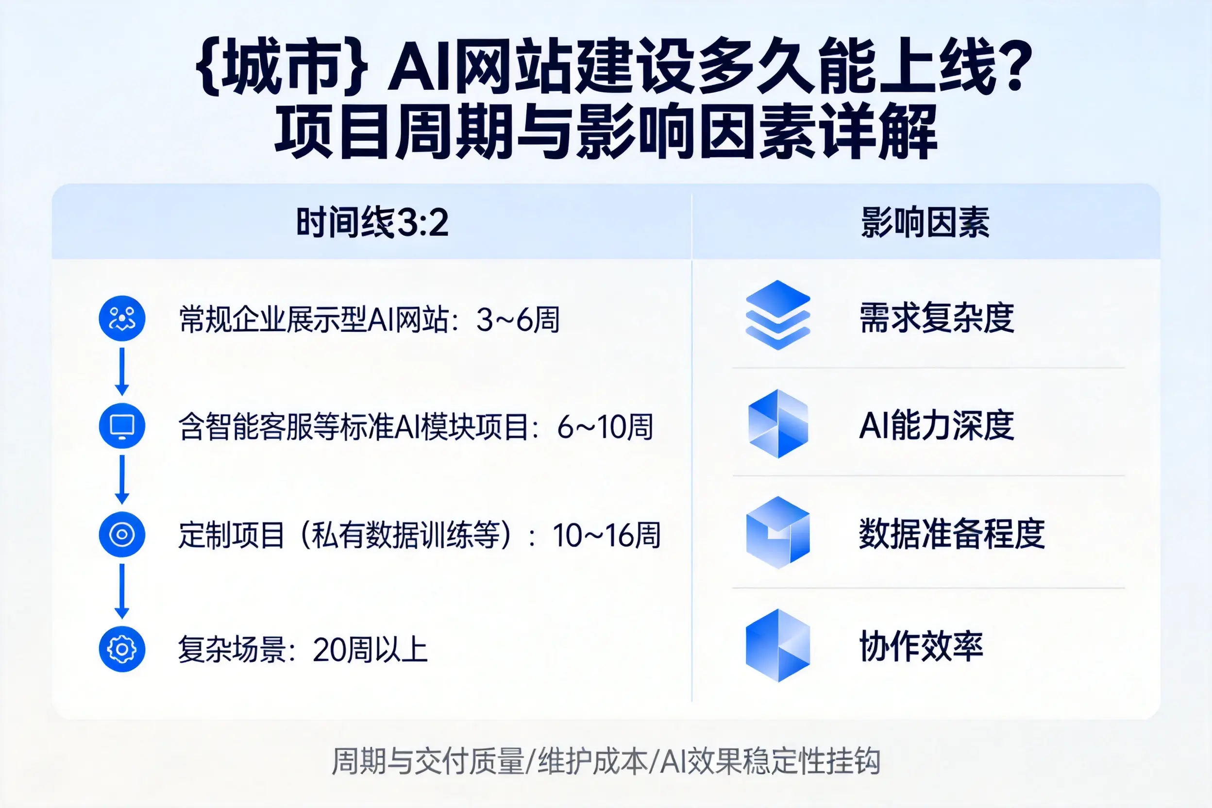 六盘水AI网站建设多久能上线？项目周期与影响因素详解