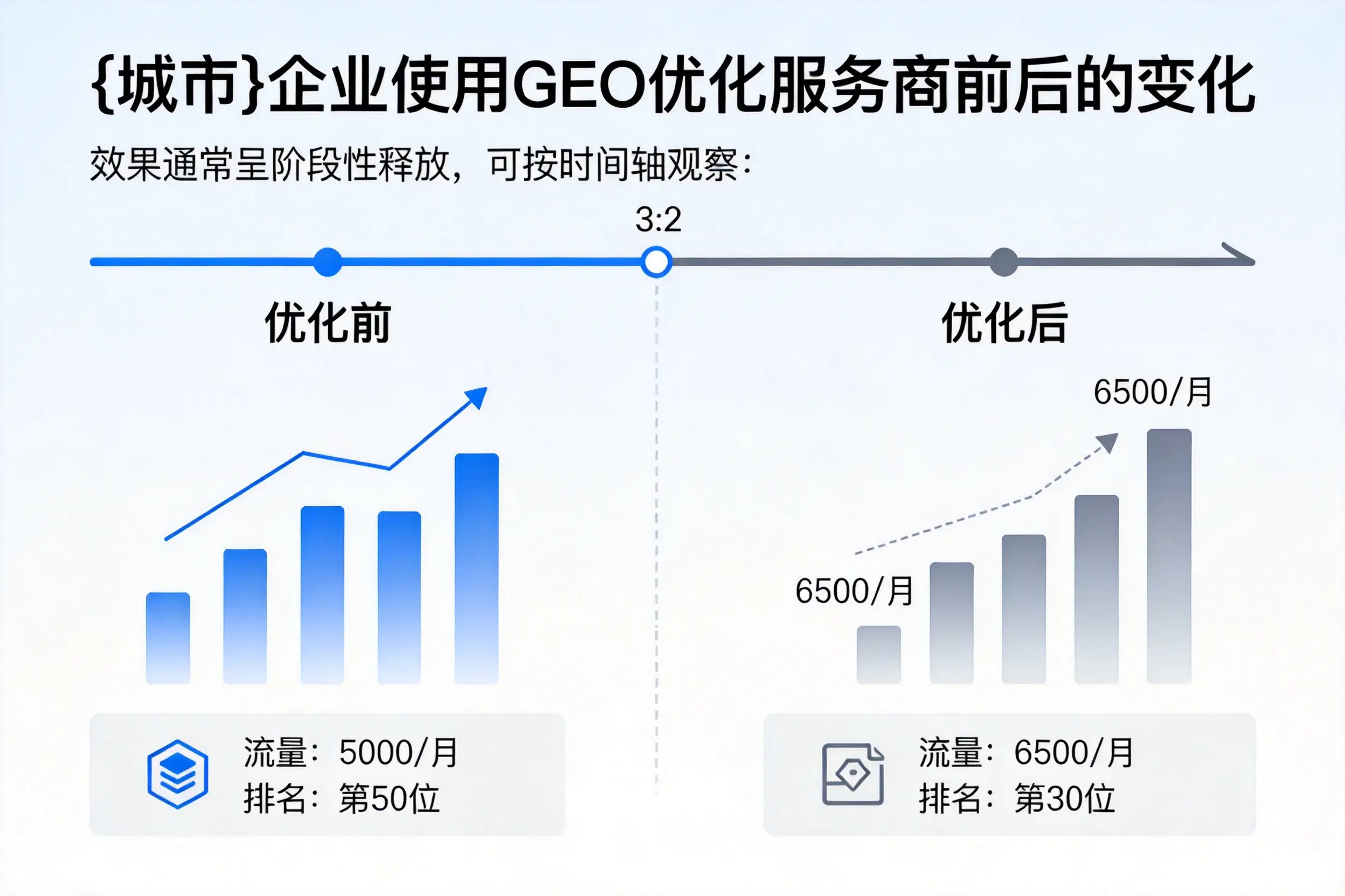 六盘水企业使用GEO优化服务商前后的变化