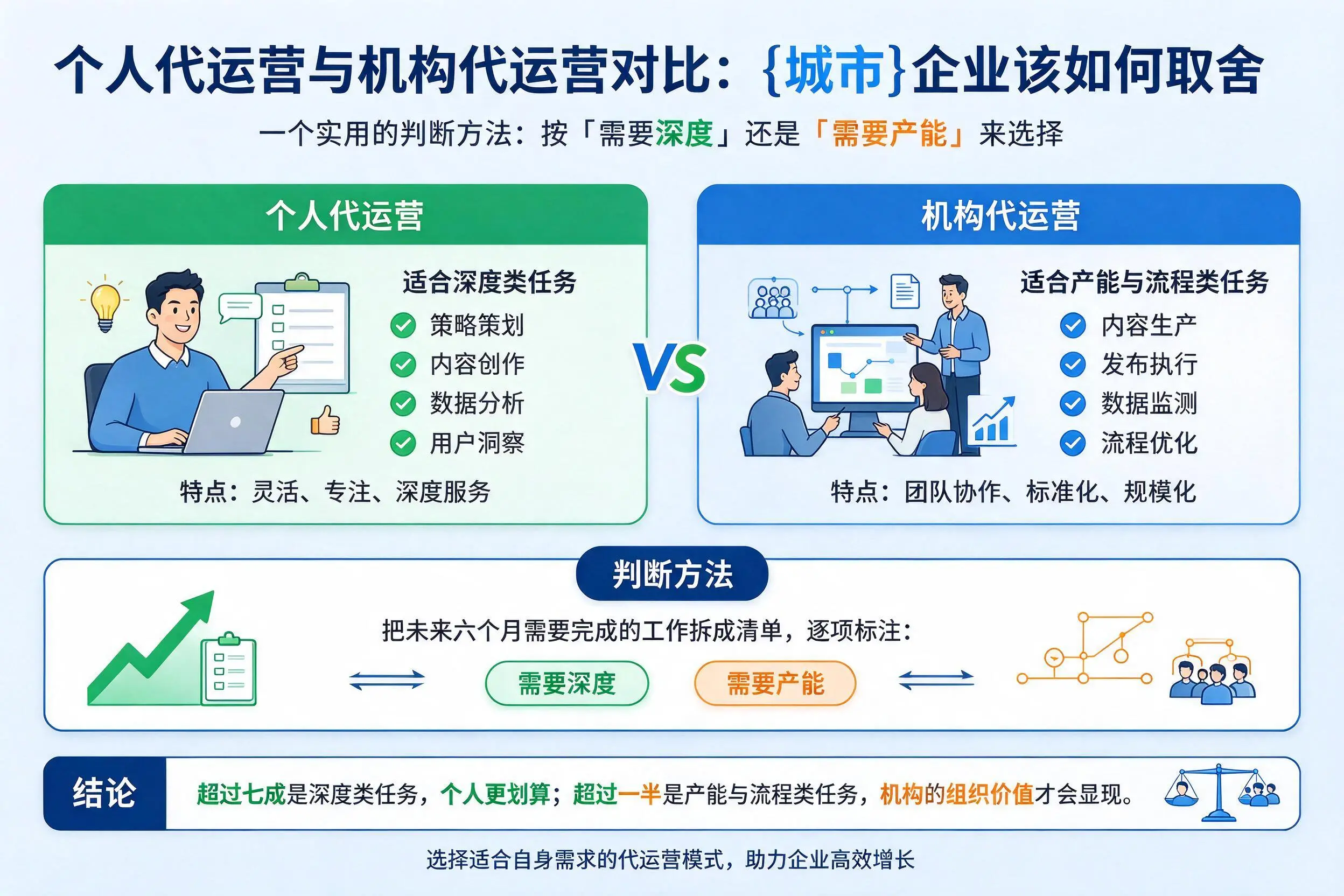 个人代运营与机构代运营对比:六盘水企业该如何取舍