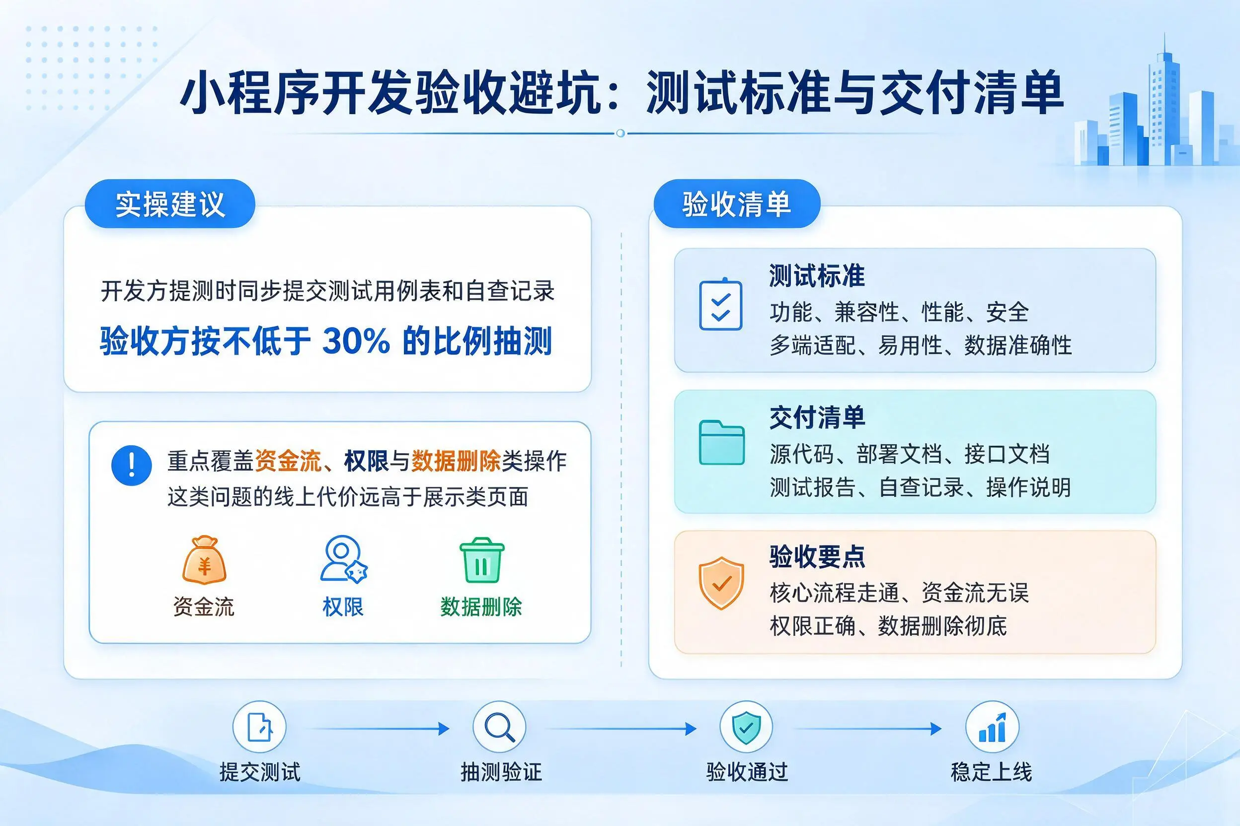 六盘水小程序开发验收避坑：测试标准与交付清单