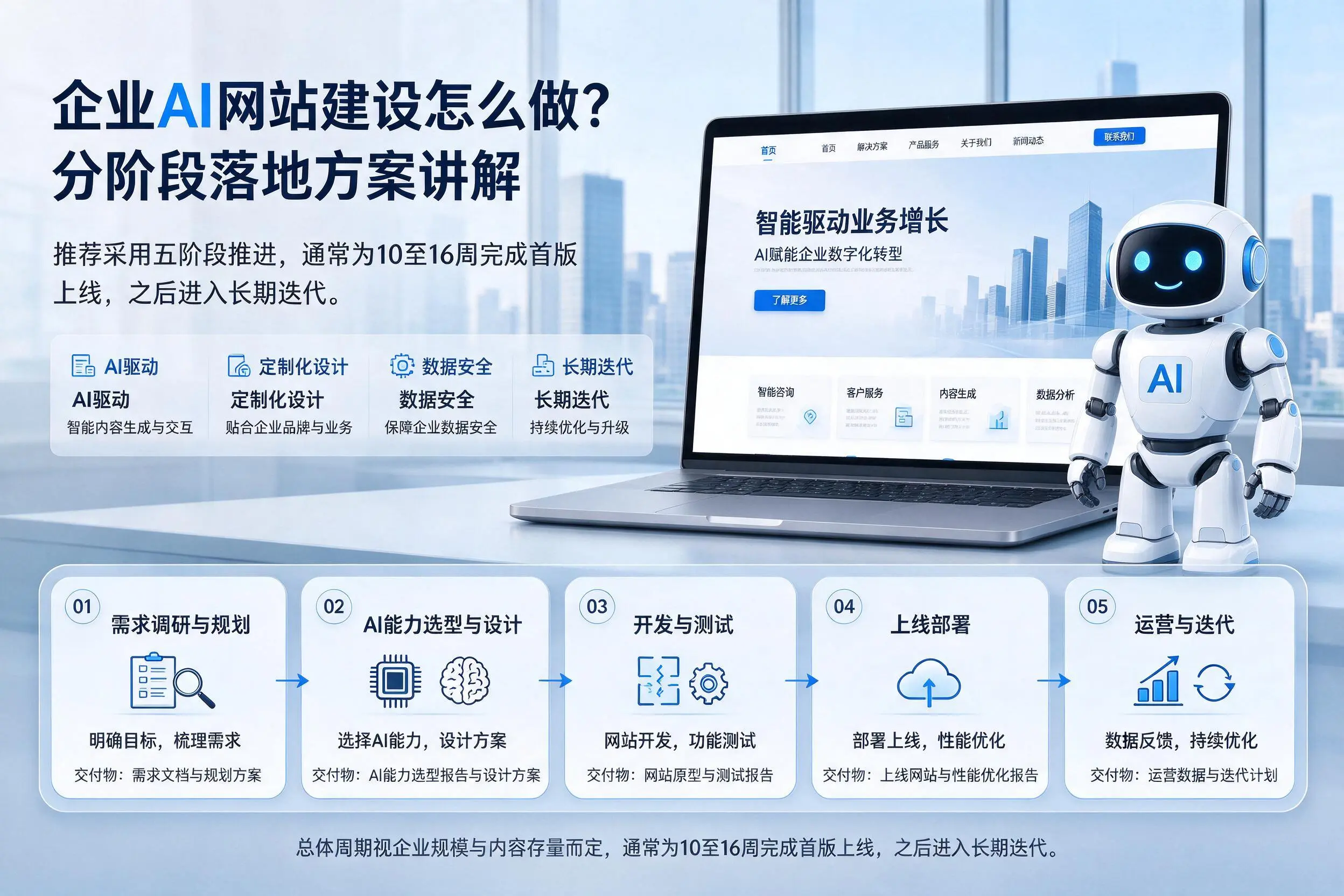 六盘水企业AI网站建设怎么做?分阶段落地方案讲解