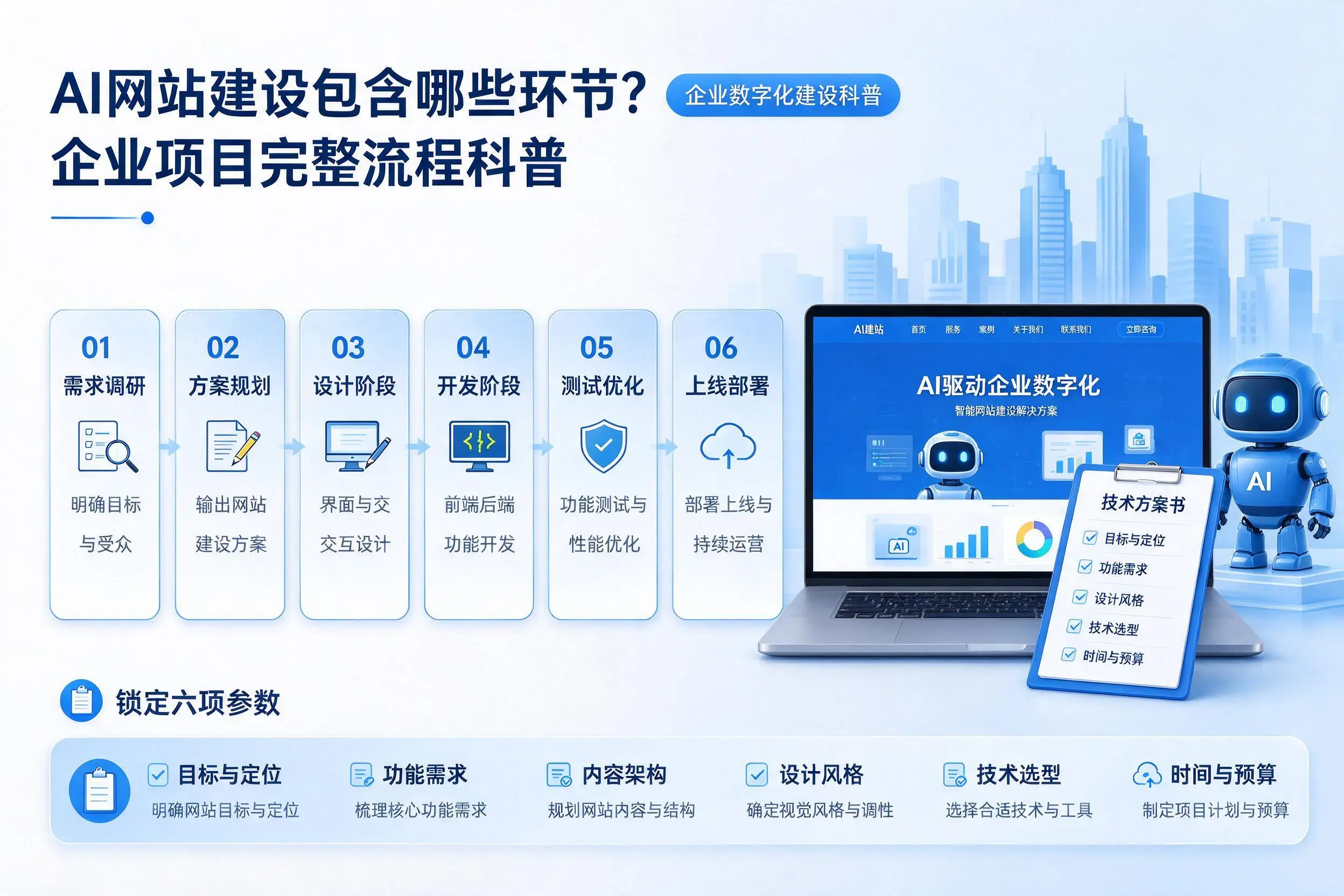 AI网站建设包含哪些环节？六盘水企业项目完整流程科普