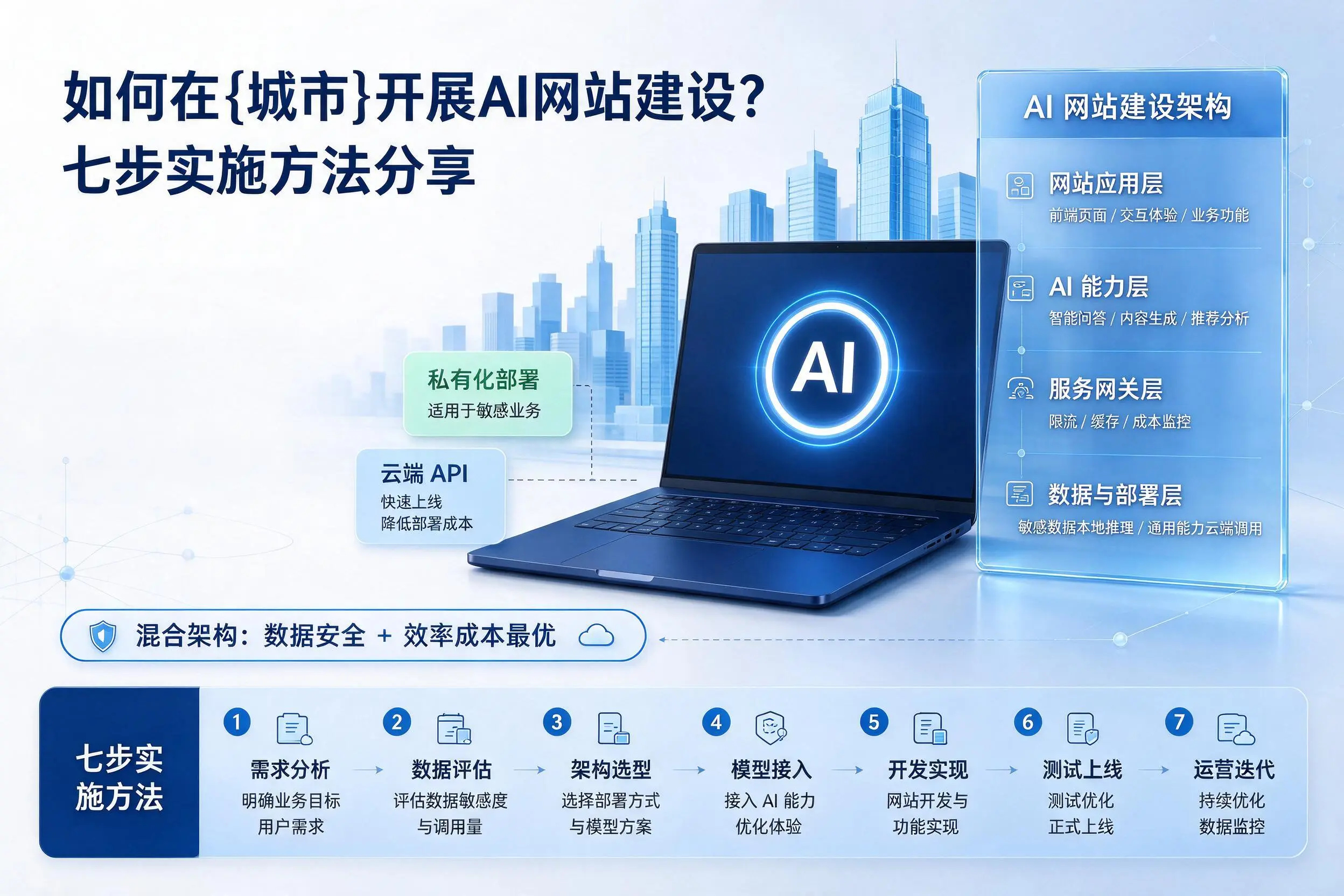 如何在六盘水开展AI网站建设？七步实施方法分享